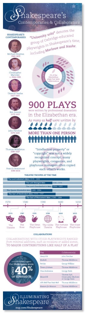 Infographic showing a list of all Shakespeare's Contemporaries
